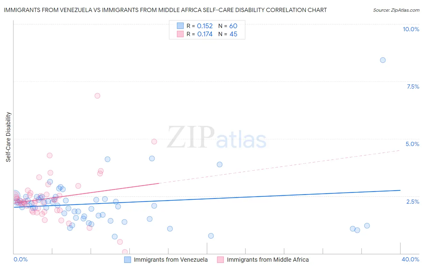 Immigrants from Venezuela vs Immigrants from Middle Africa Self-Care Disability