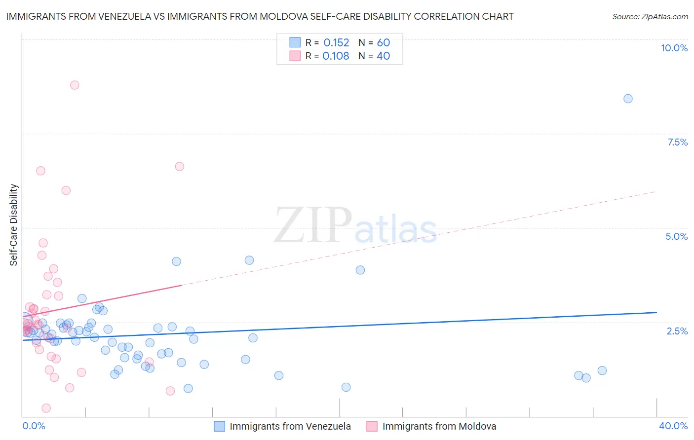 Immigrants from Venezuela vs Immigrants from Moldova Self-Care Disability