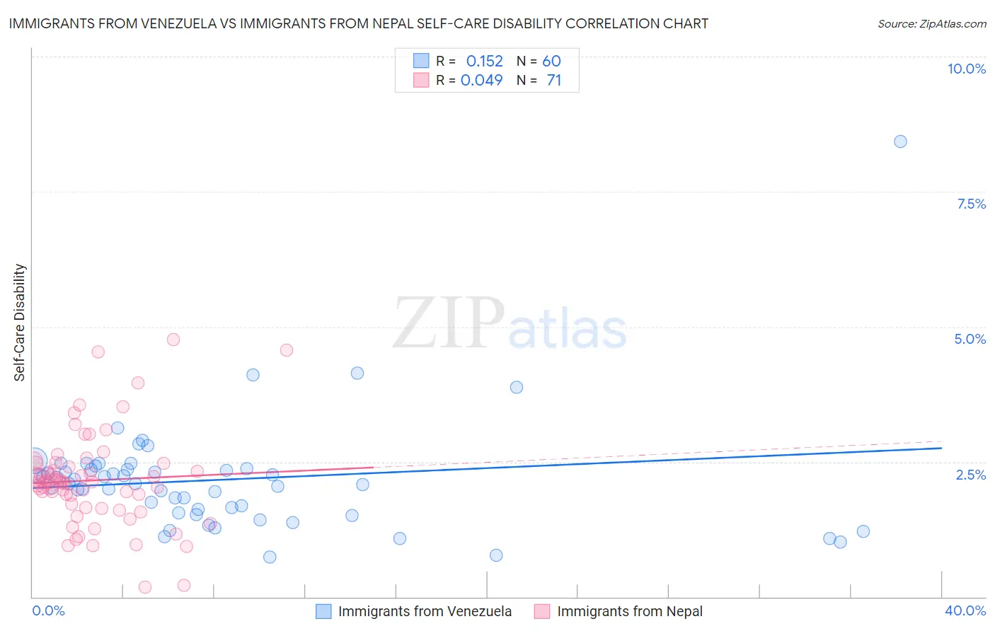 Immigrants from Venezuela vs Immigrants from Nepal Self-Care Disability