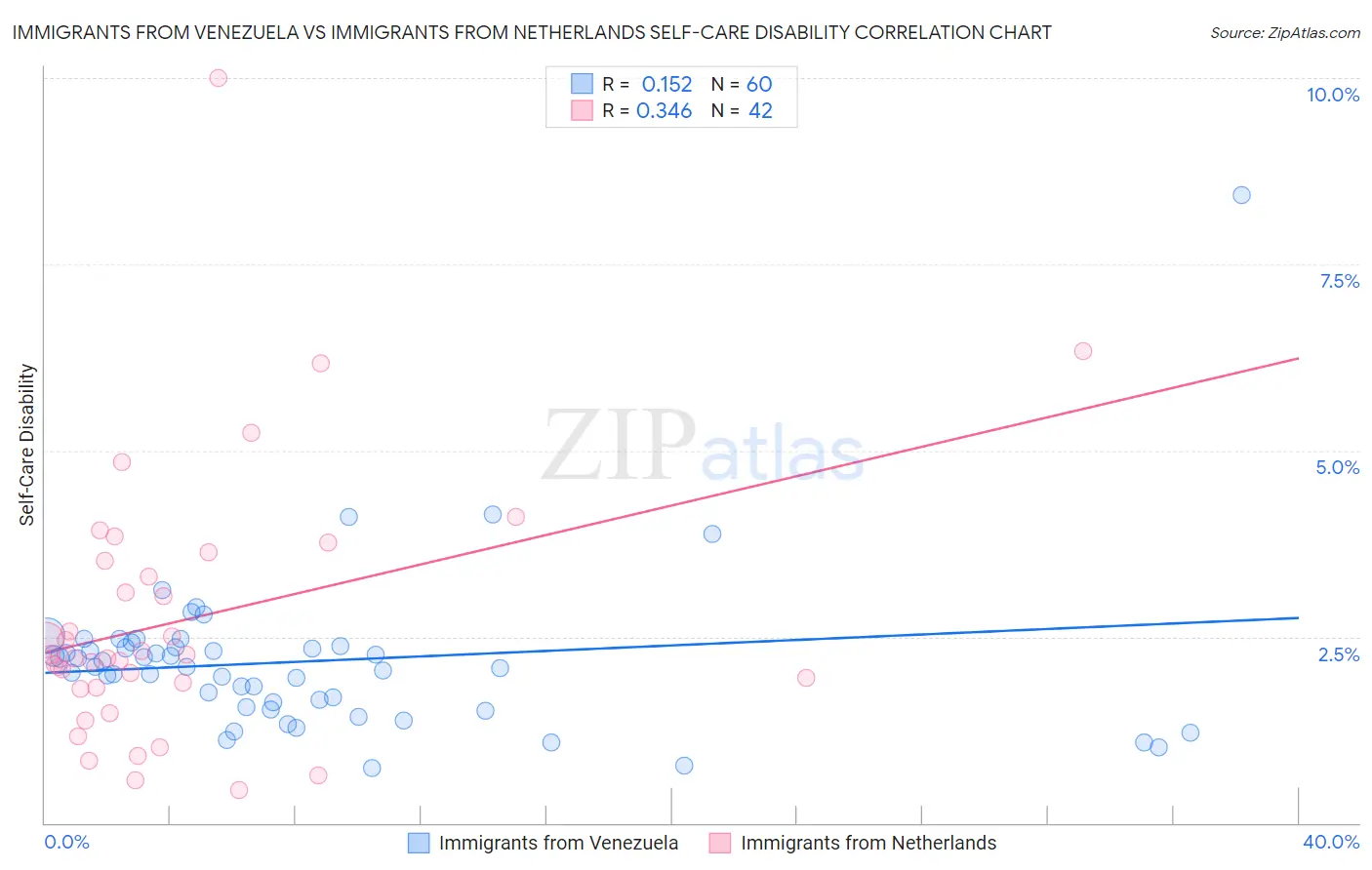 Immigrants from Venezuela vs Immigrants from Netherlands Self-Care Disability