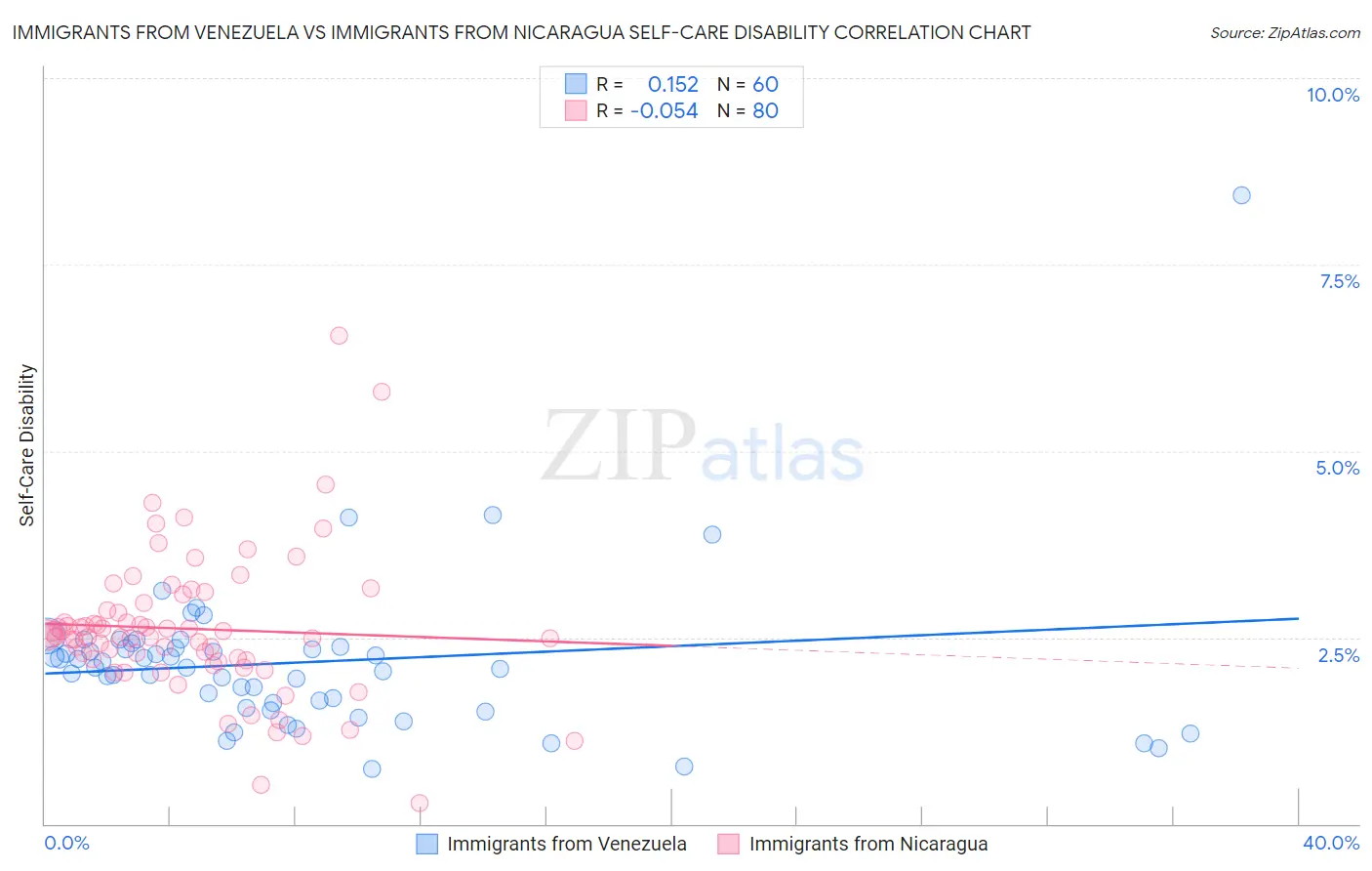 Immigrants from Venezuela vs Immigrants from Nicaragua Self-Care Disability