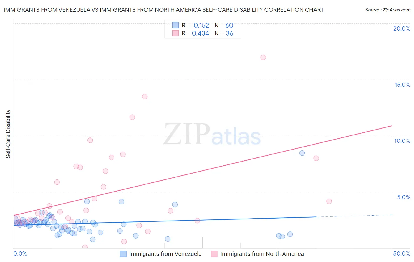 Immigrants from Venezuela vs Immigrants from North America Self-Care Disability