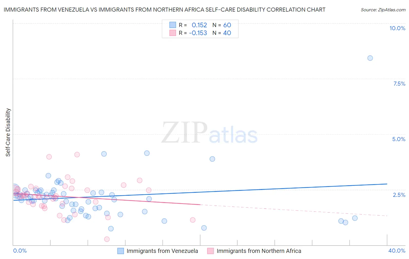 Immigrants from Venezuela vs Immigrants from Northern Africa Self-Care Disability