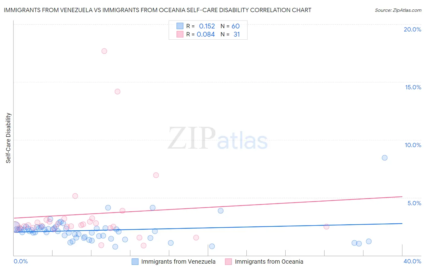 Immigrants from Venezuela vs Immigrants from Oceania Self-Care Disability