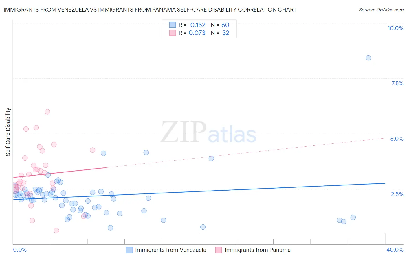 Immigrants from Venezuela vs Immigrants from Panama Self-Care Disability