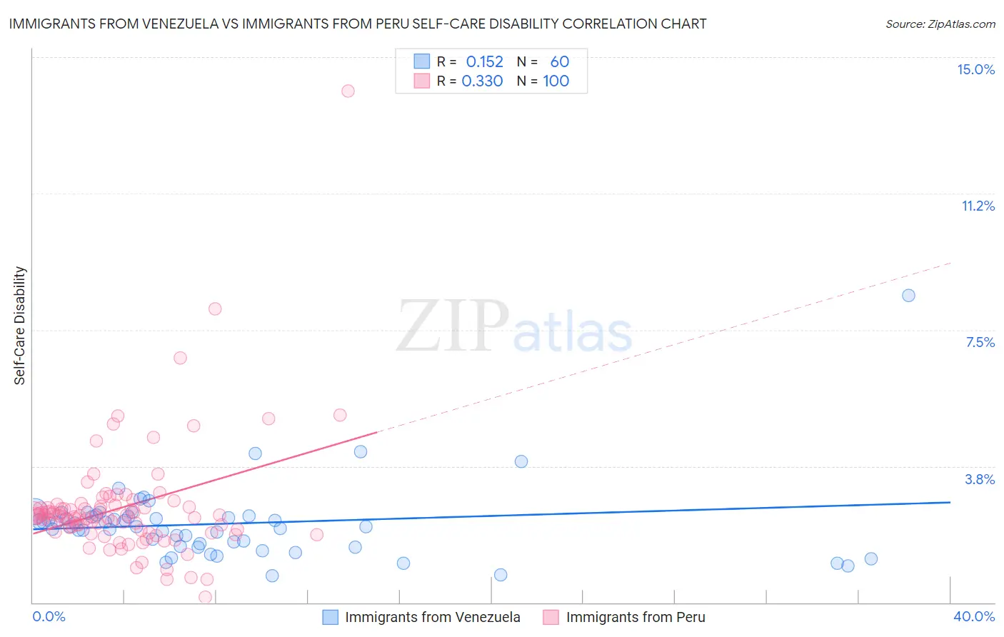 Immigrants from Venezuela vs Immigrants from Peru Self-Care Disability
