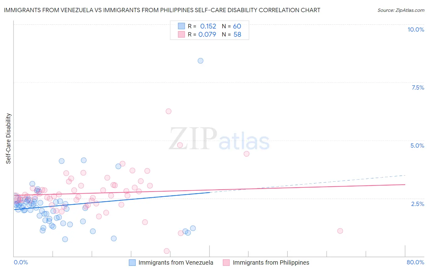Immigrants from Venezuela vs Immigrants from Philippines Self-Care Disability