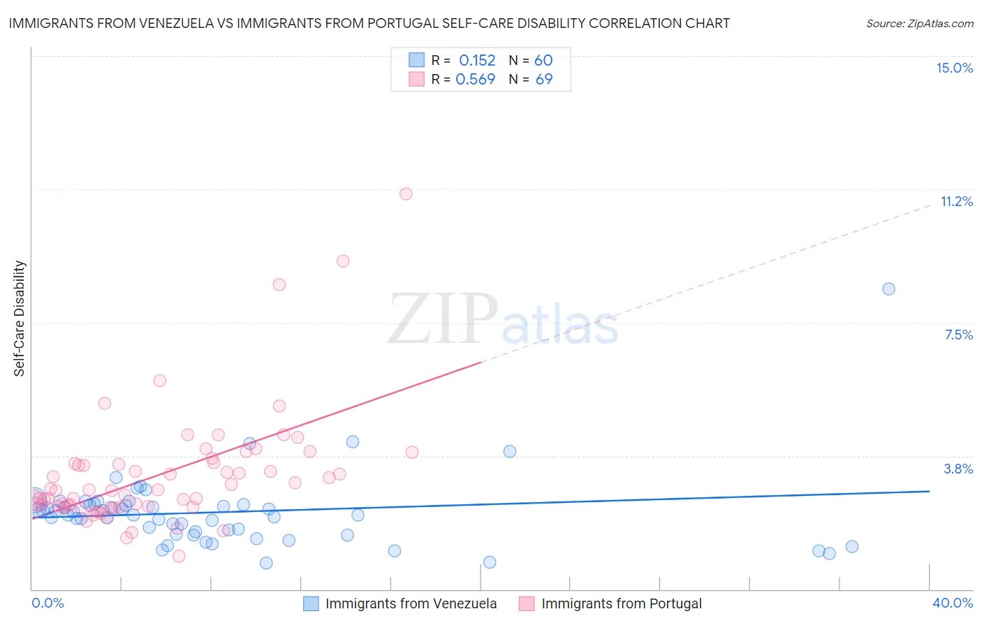 Immigrants from Venezuela vs Immigrants from Portugal Self-Care Disability