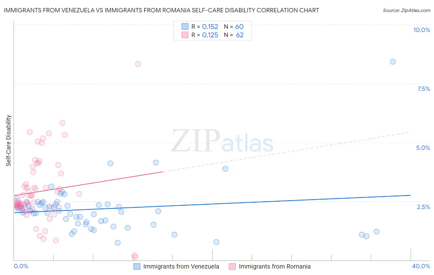Immigrants from Venezuela vs Immigrants from Romania Self-Care Disability