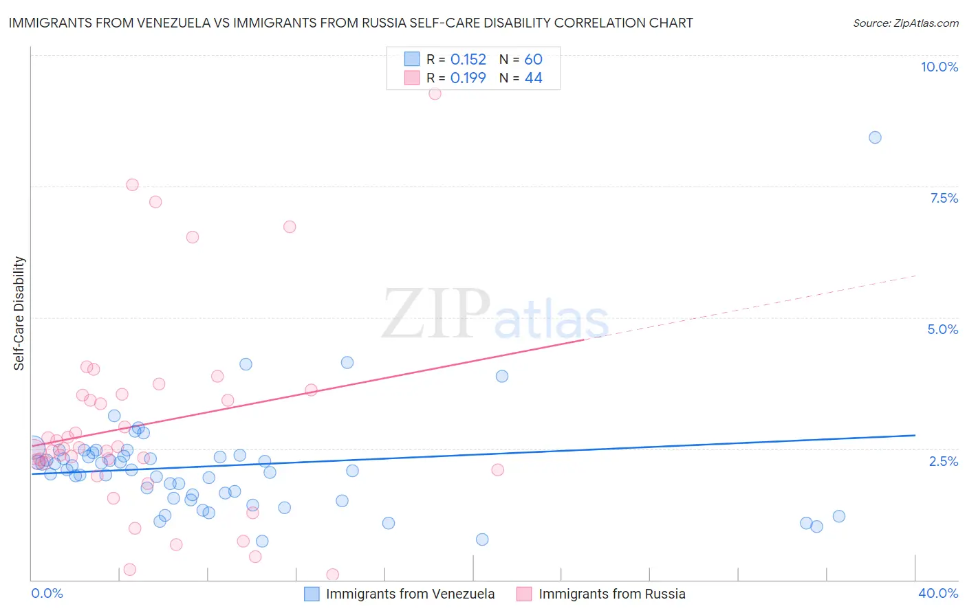 Immigrants from Venezuela vs Immigrants from Russia Self-Care Disability