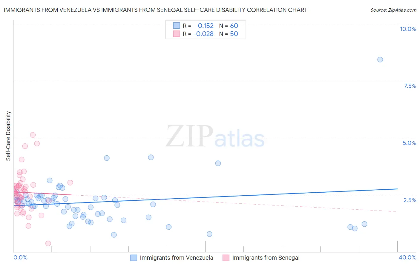 Immigrants from Venezuela vs Immigrants from Senegal Self-Care Disability