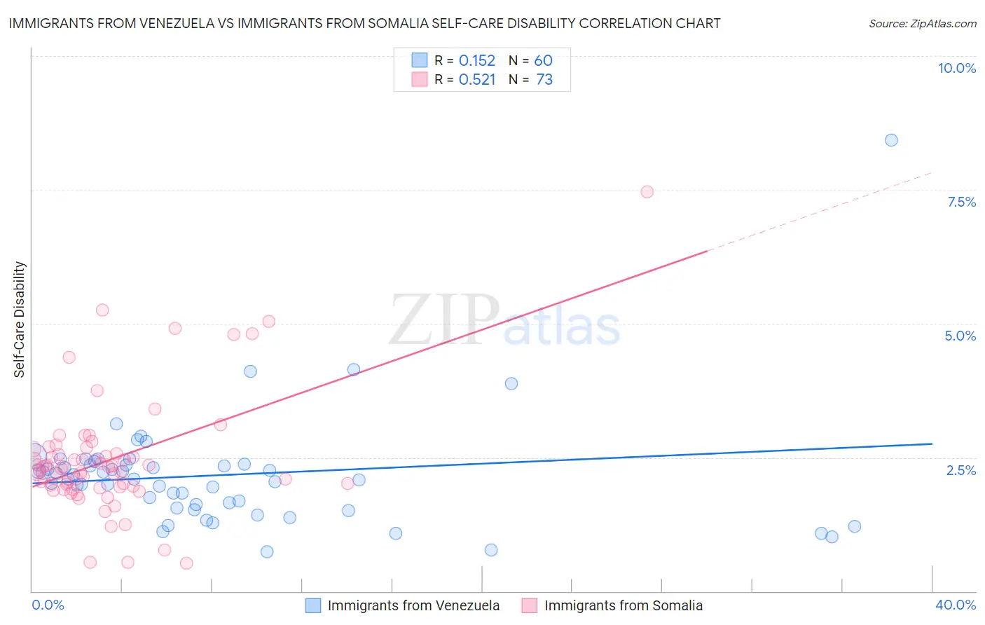 Immigrants from Venezuela vs Immigrants from Somalia Self-Care Disability
