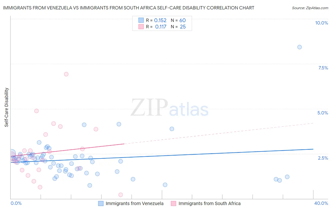 Immigrants from Venezuela vs Immigrants from South Africa Self-Care Disability