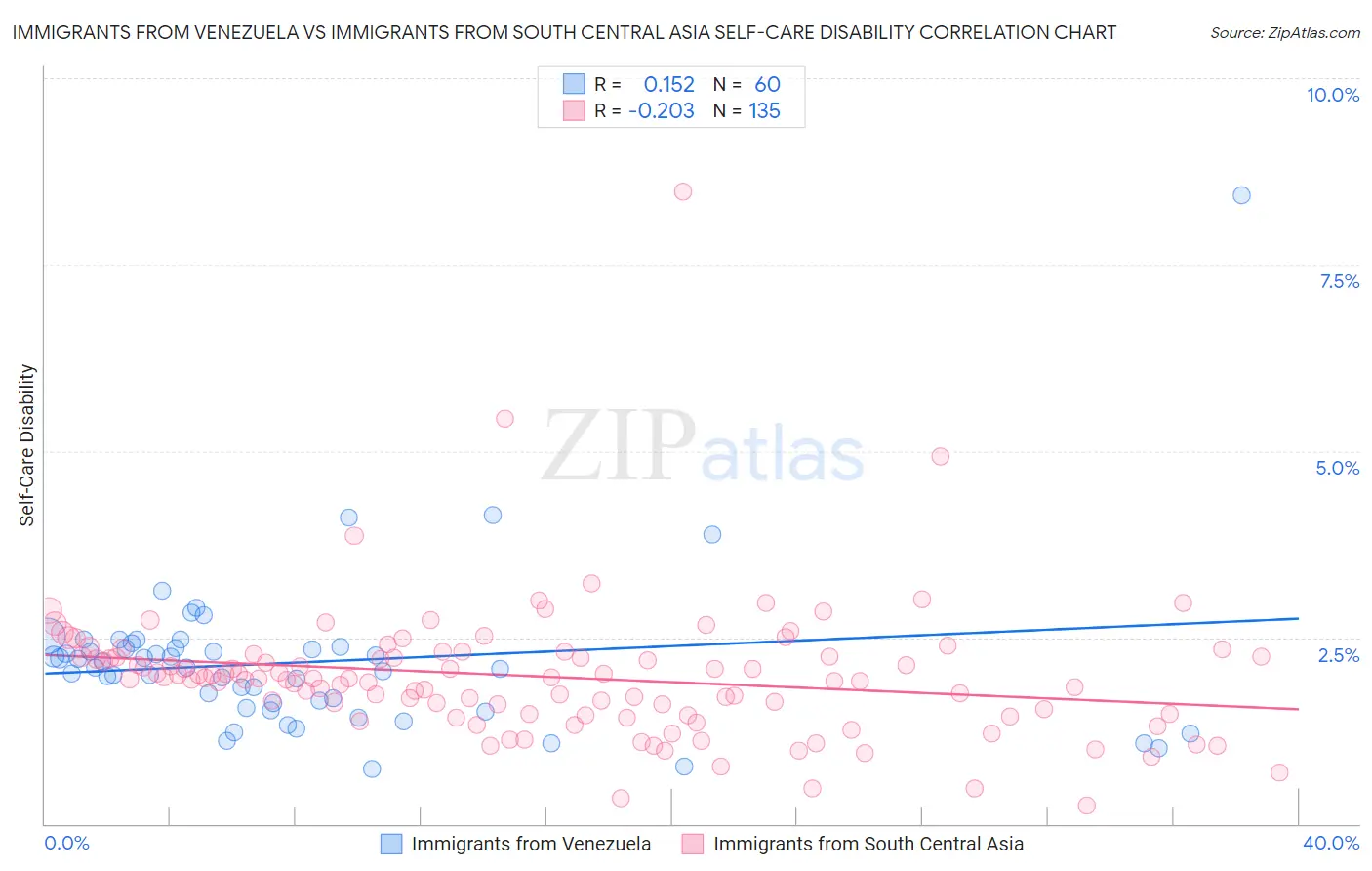 Immigrants from Venezuela vs Immigrants from South Central Asia Self-Care Disability