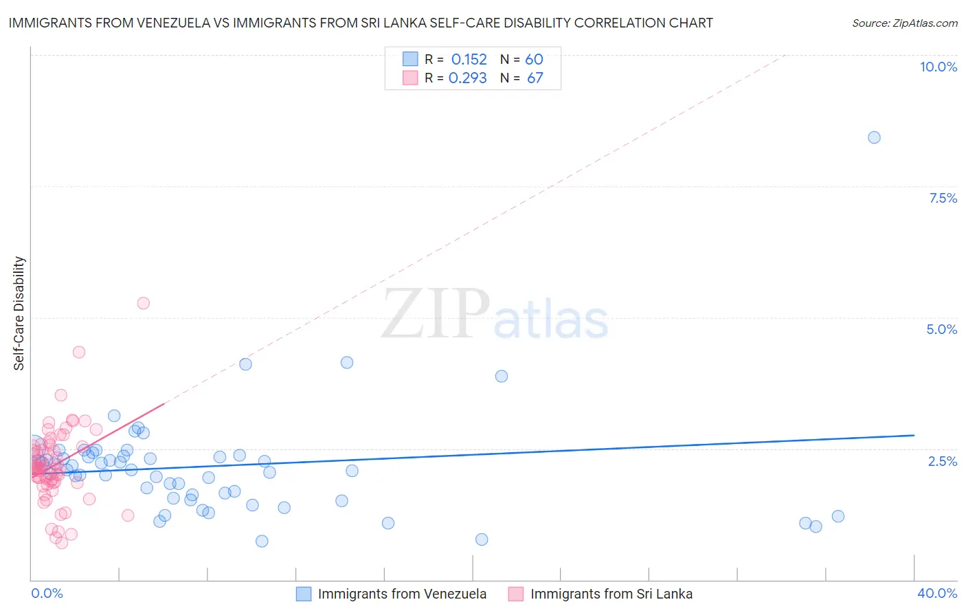 Immigrants from Venezuela vs Immigrants from Sri Lanka Self-Care Disability