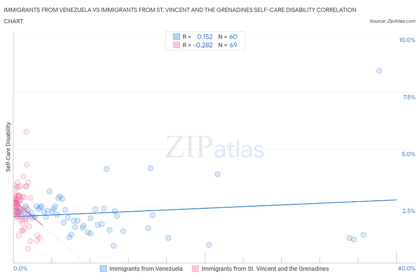 Immigrants from Venezuela vs Immigrants from St. Vincent and the Grenadines Self-Care Disability