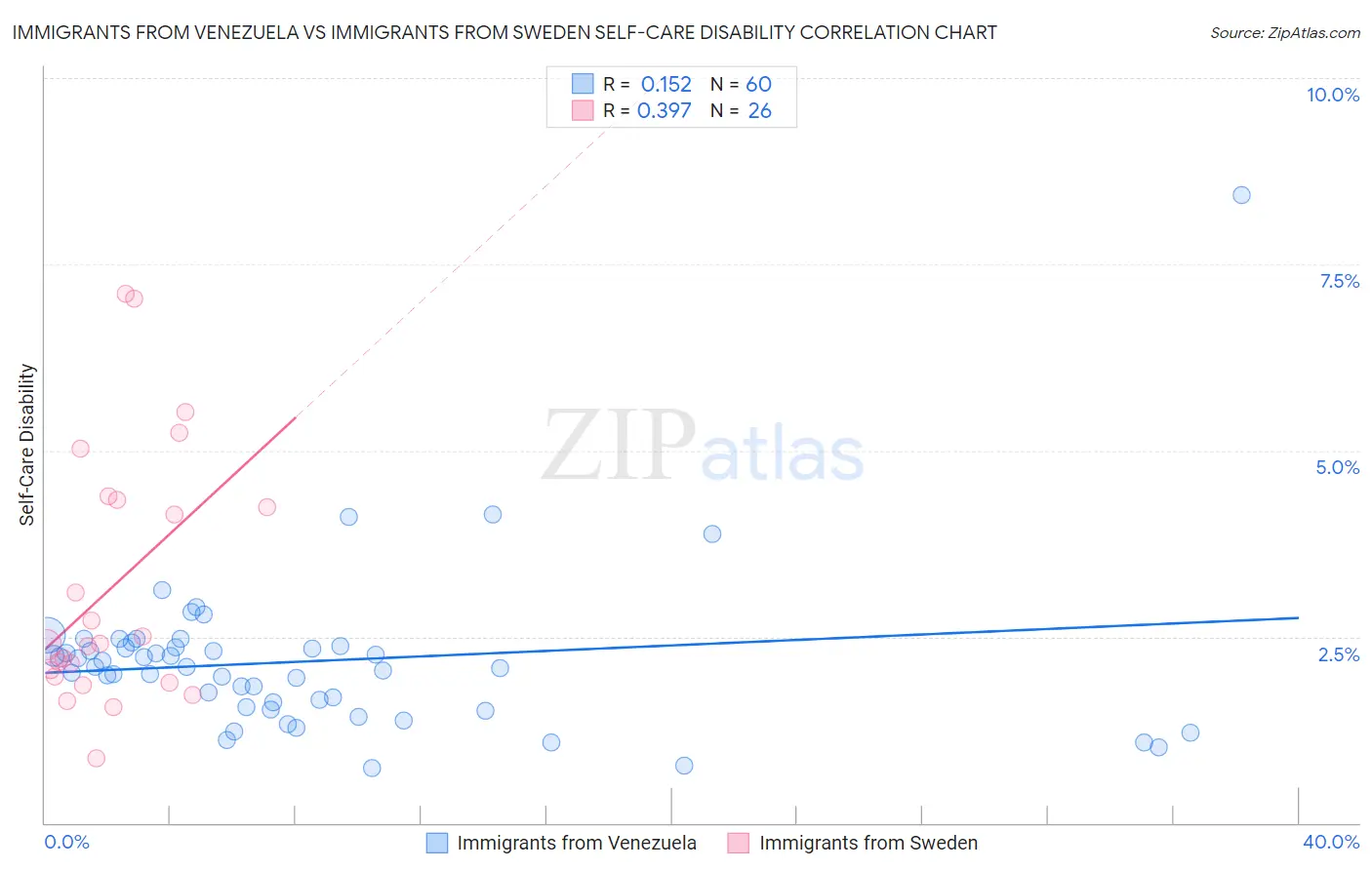 Immigrants from Venezuela vs Immigrants from Sweden Self-Care Disability