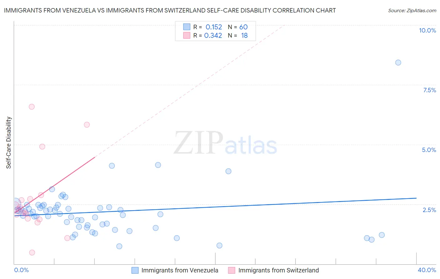 Immigrants from Venezuela vs Immigrants from Switzerland Self-Care Disability