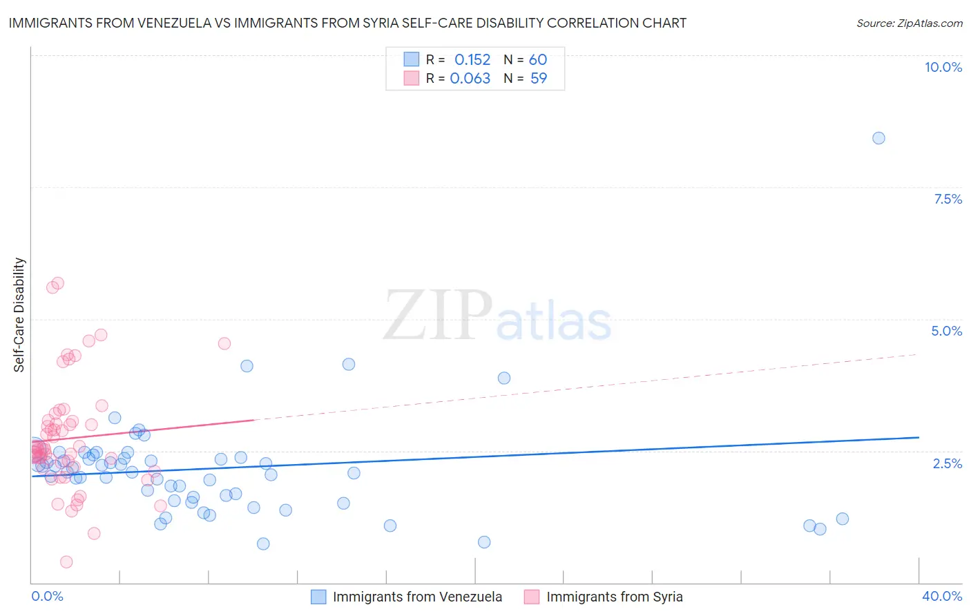 Immigrants from Venezuela vs Immigrants from Syria Self-Care Disability