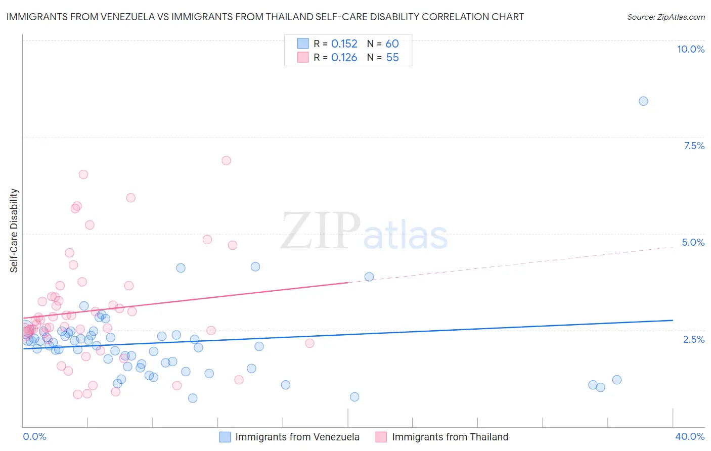 Immigrants from Venezuela vs Immigrants from Thailand Self-Care Disability