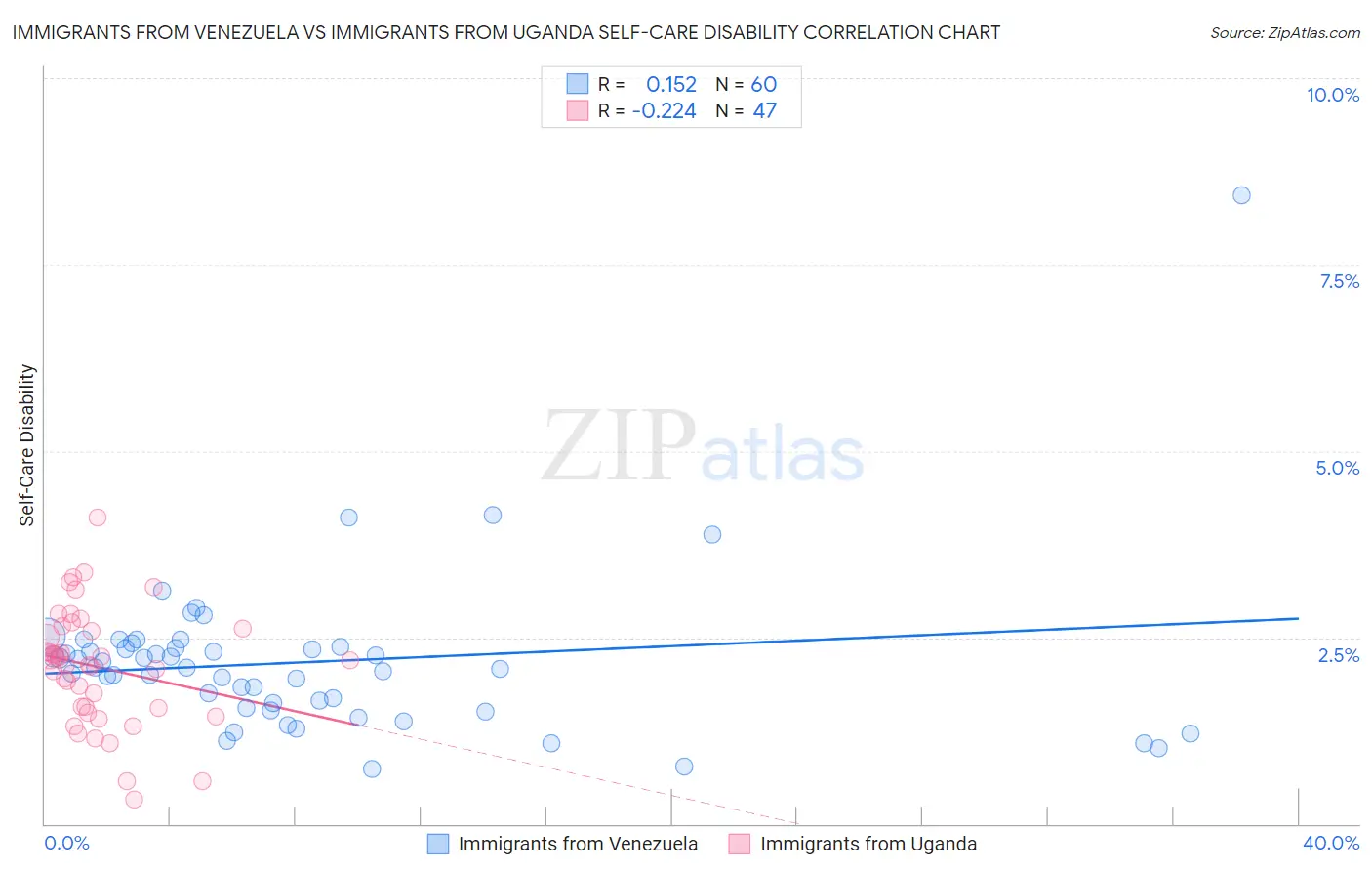 Immigrants from Venezuela vs Immigrants from Uganda Self-Care Disability