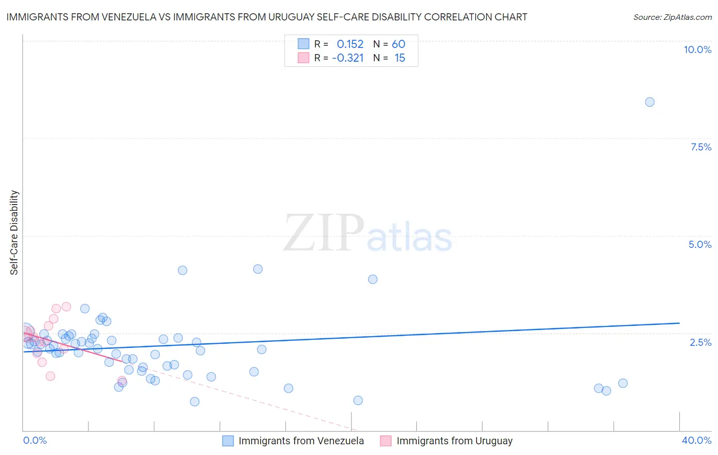 Immigrants from Venezuela vs Immigrants from Uruguay Self-Care Disability