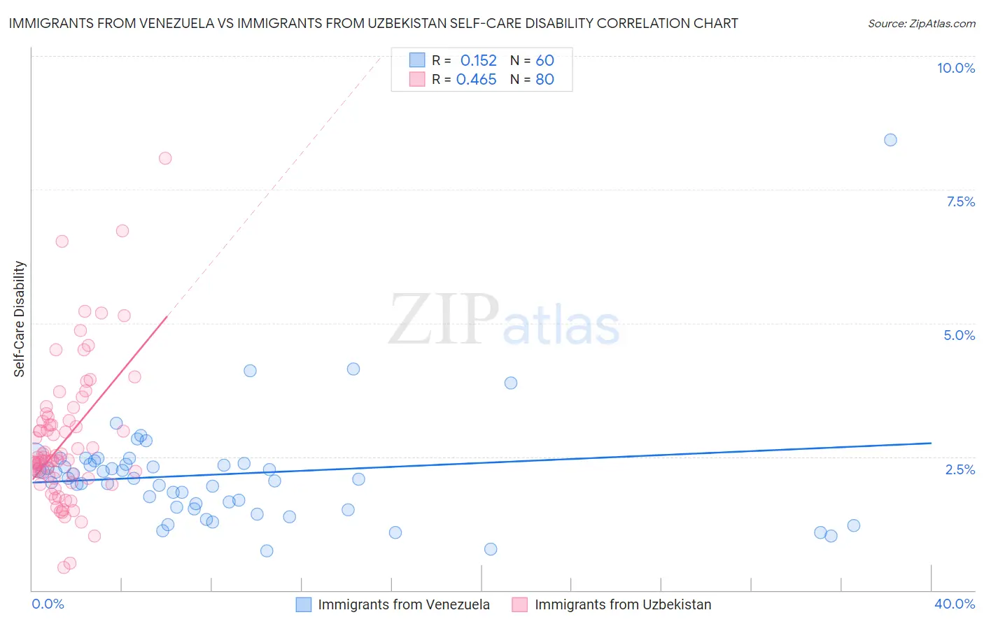 Immigrants from Venezuela vs Immigrants from Uzbekistan Self-Care Disability