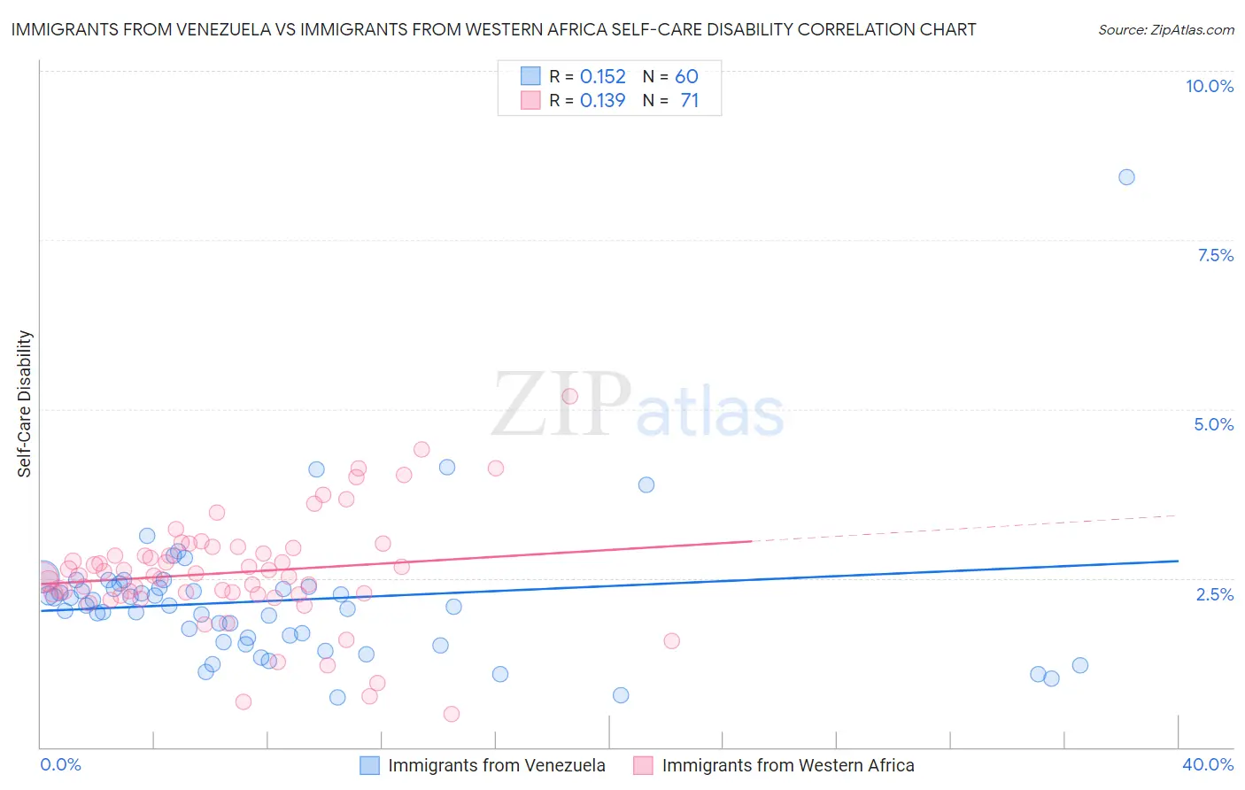 Immigrants from Venezuela vs Immigrants from Western Africa Self-Care Disability
