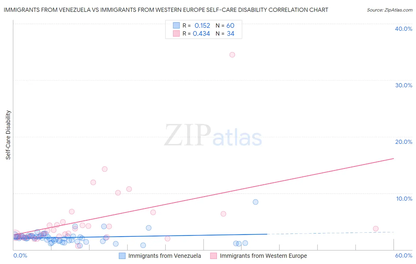 Immigrants from Venezuela vs Immigrants from Western Europe Self-Care Disability
