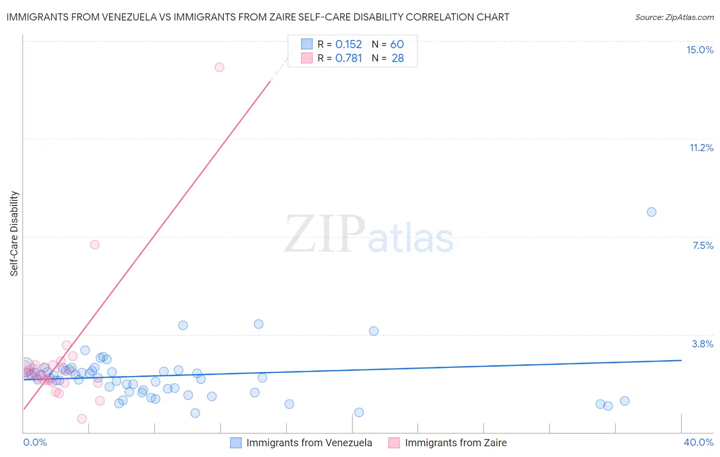 Immigrants from Venezuela vs Immigrants from Zaire Self-Care Disability
