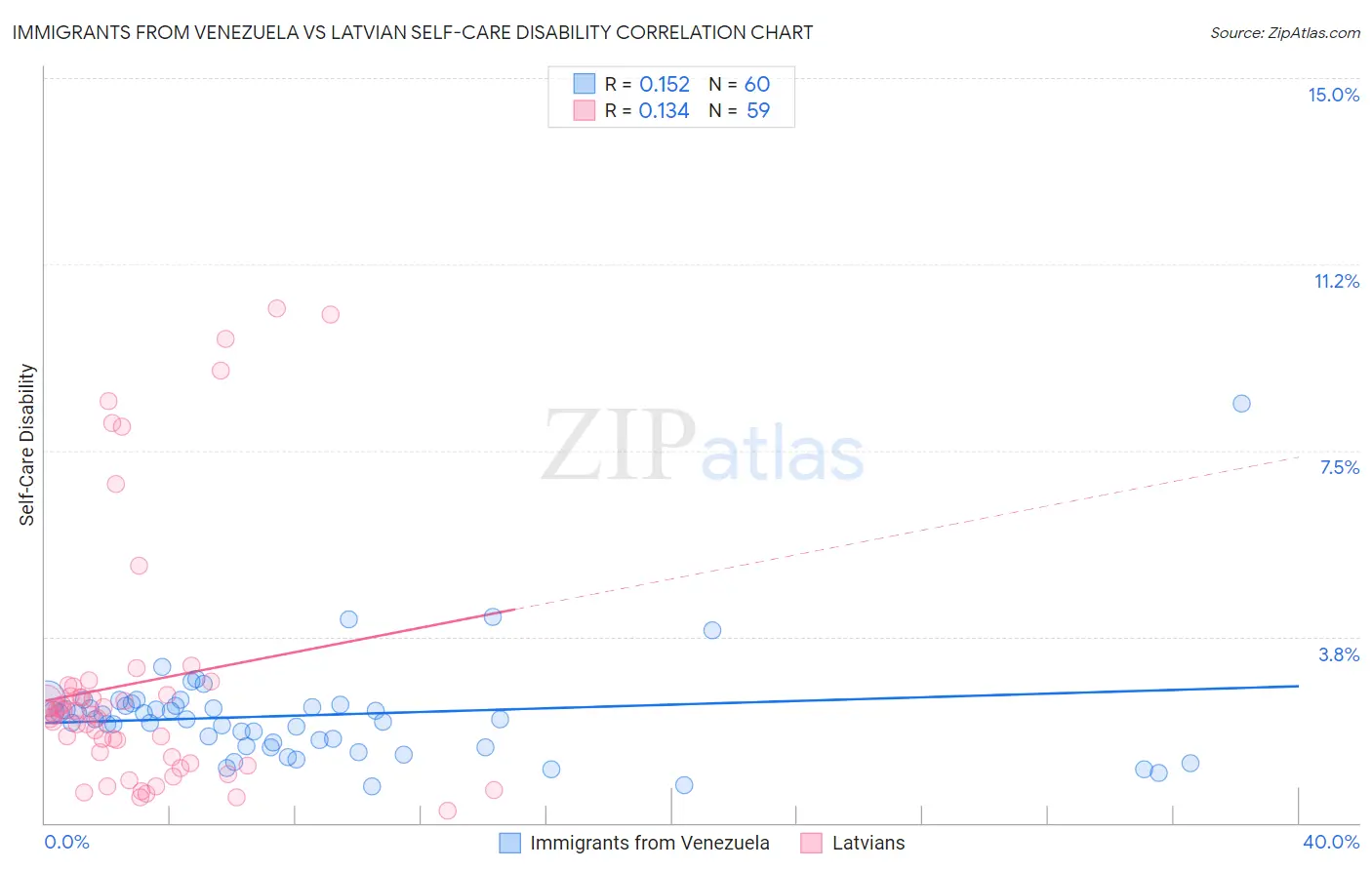 Immigrants from Venezuela vs Latvian Self-Care Disability