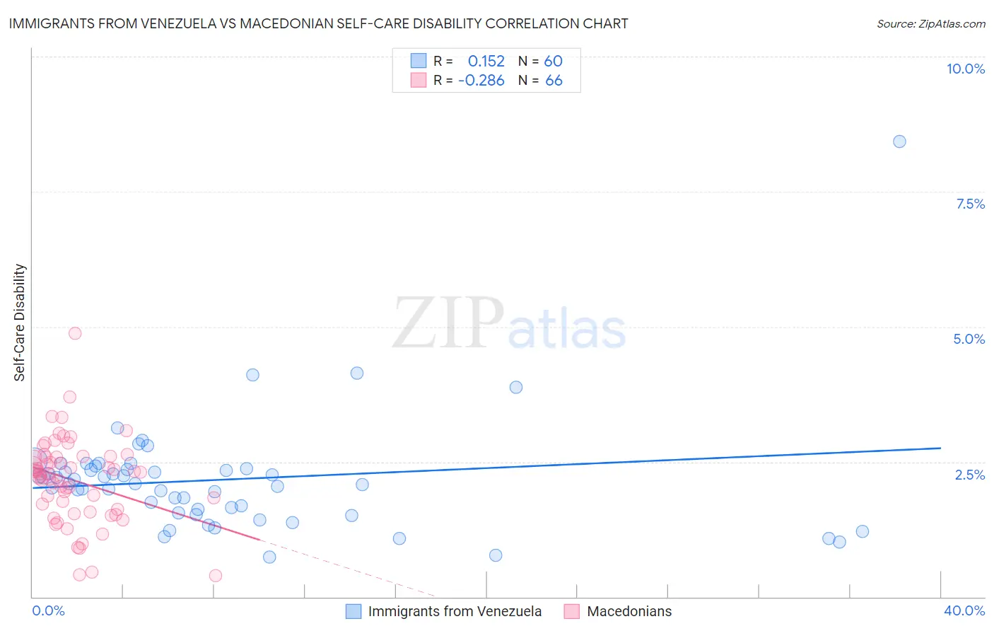 Immigrants from Venezuela vs Macedonian Self-Care Disability
