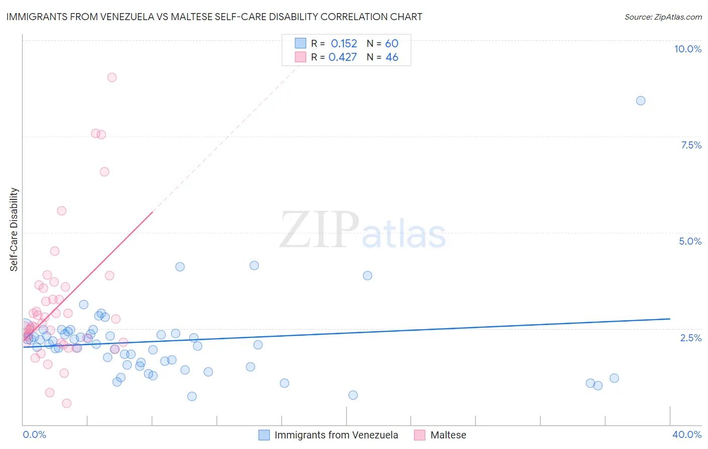 Immigrants from Venezuela vs Maltese Self-Care Disability