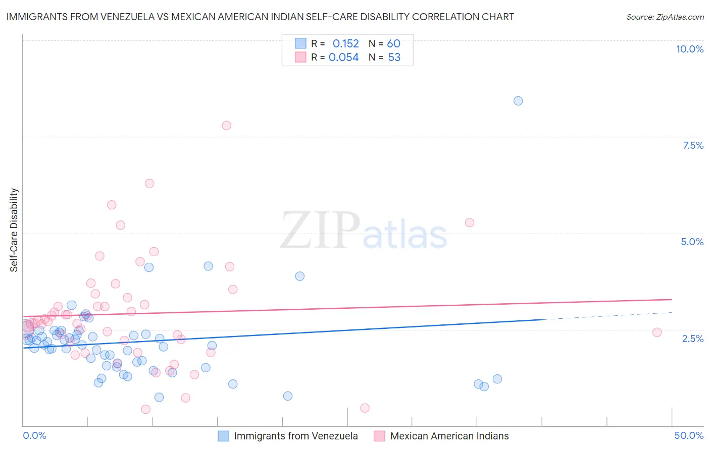 Immigrants from Venezuela vs Mexican American Indian Self-Care Disability