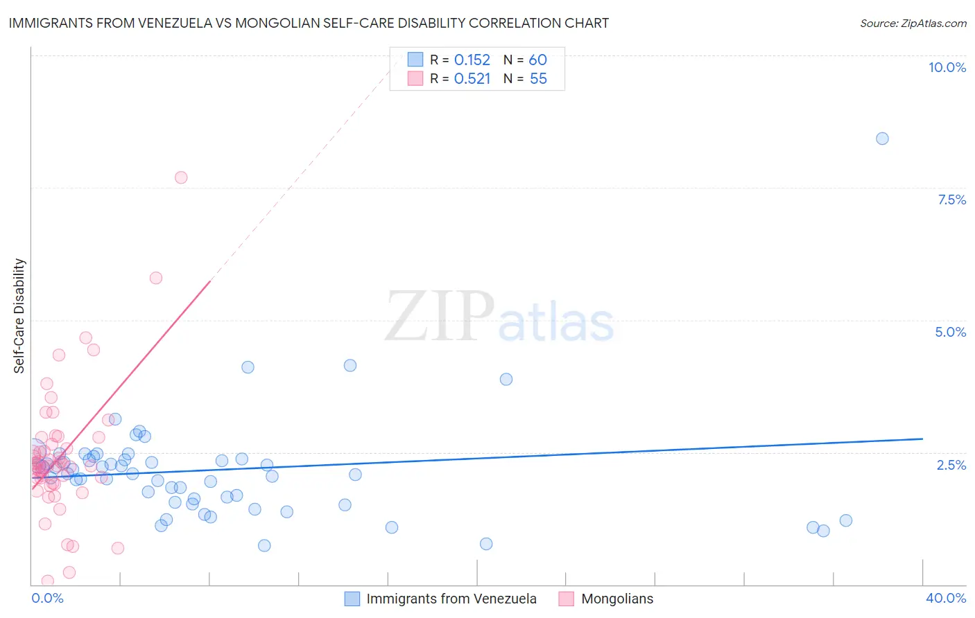 Immigrants from Venezuela vs Mongolian Self-Care Disability