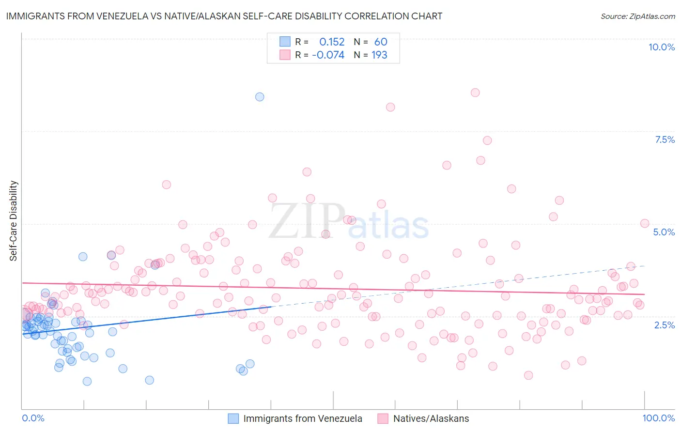 Immigrants from Venezuela vs Native/Alaskan Self-Care Disability