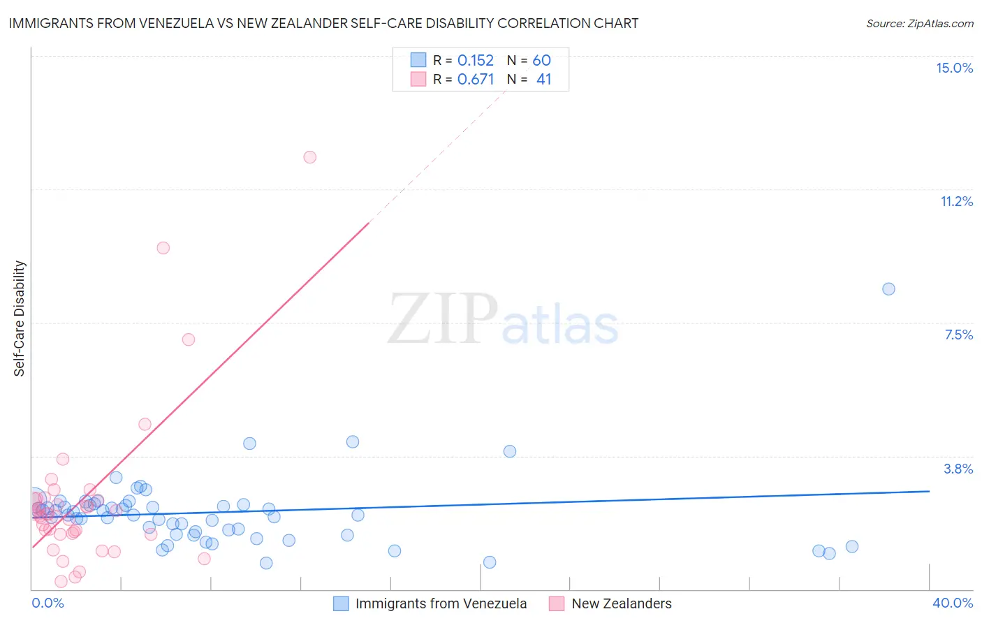 Immigrants from Venezuela vs New Zealander Self-Care Disability