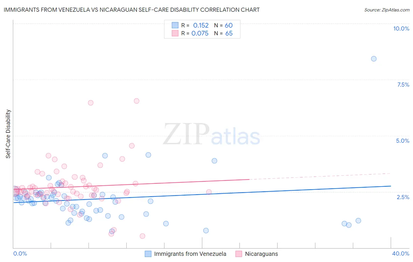 Immigrants from Venezuela vs Nicaraguan Self-Care Disability