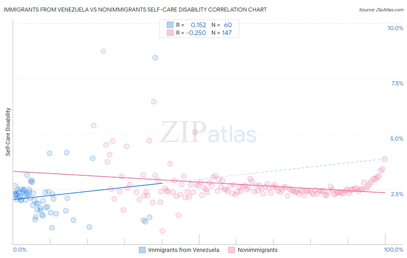 Immigrants from Venezuela vs Nonimmigrants Self-Care Disability