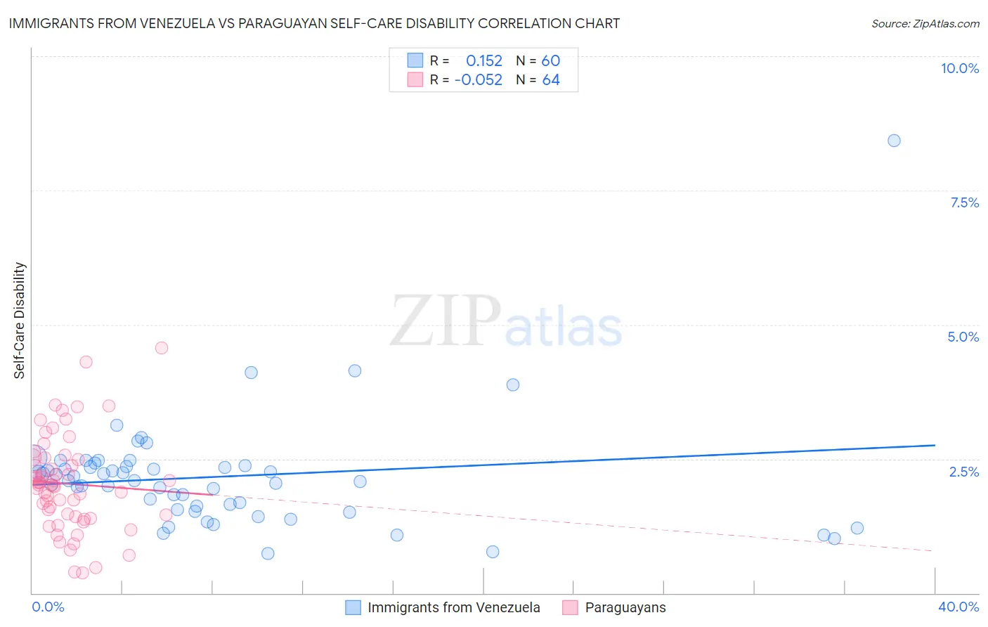 Immigrants from Venezuela vs Paraguayan Self-Care Disability