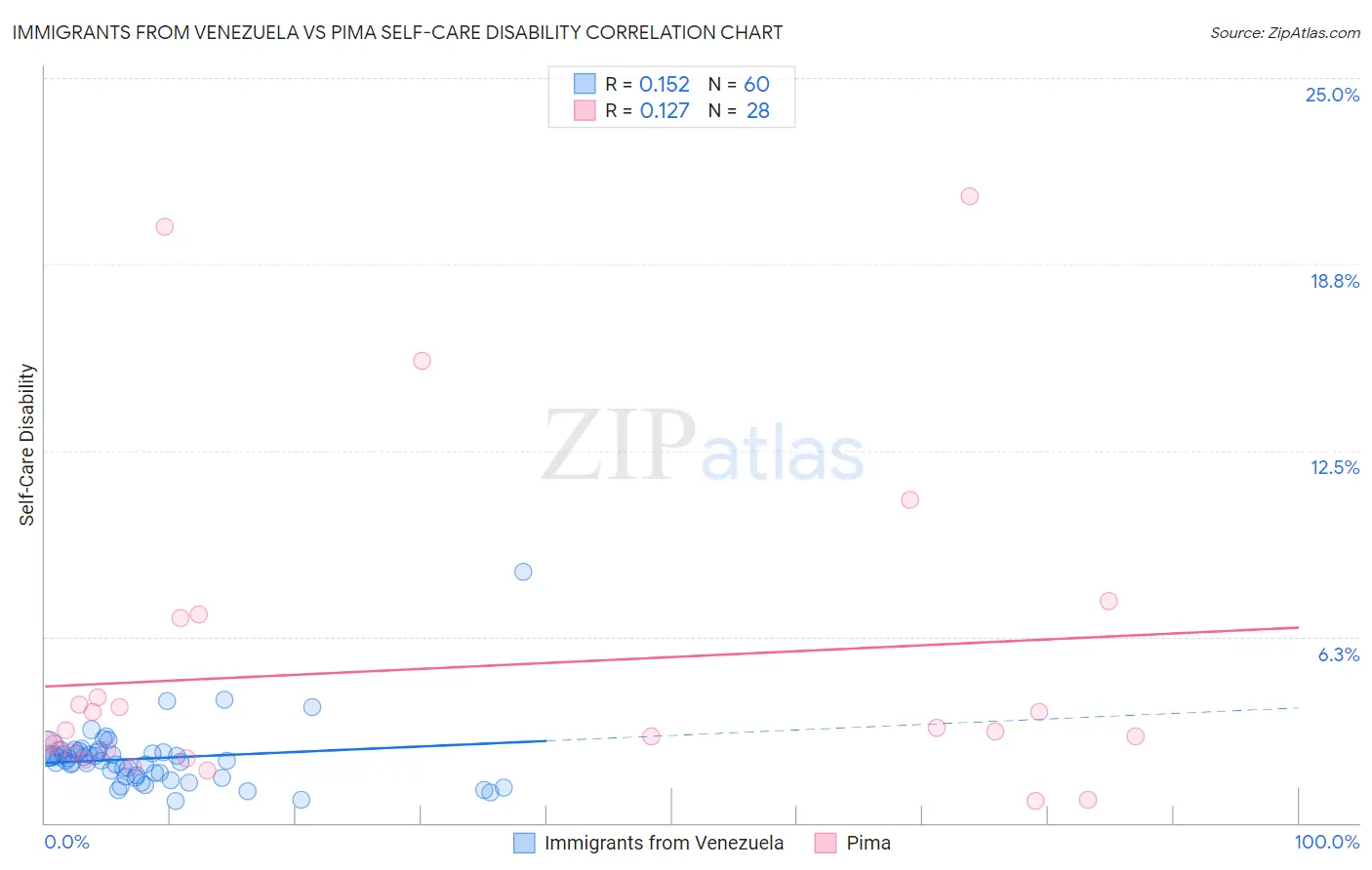 Immigrants from Venezuela vs Pima Self-Care Disability