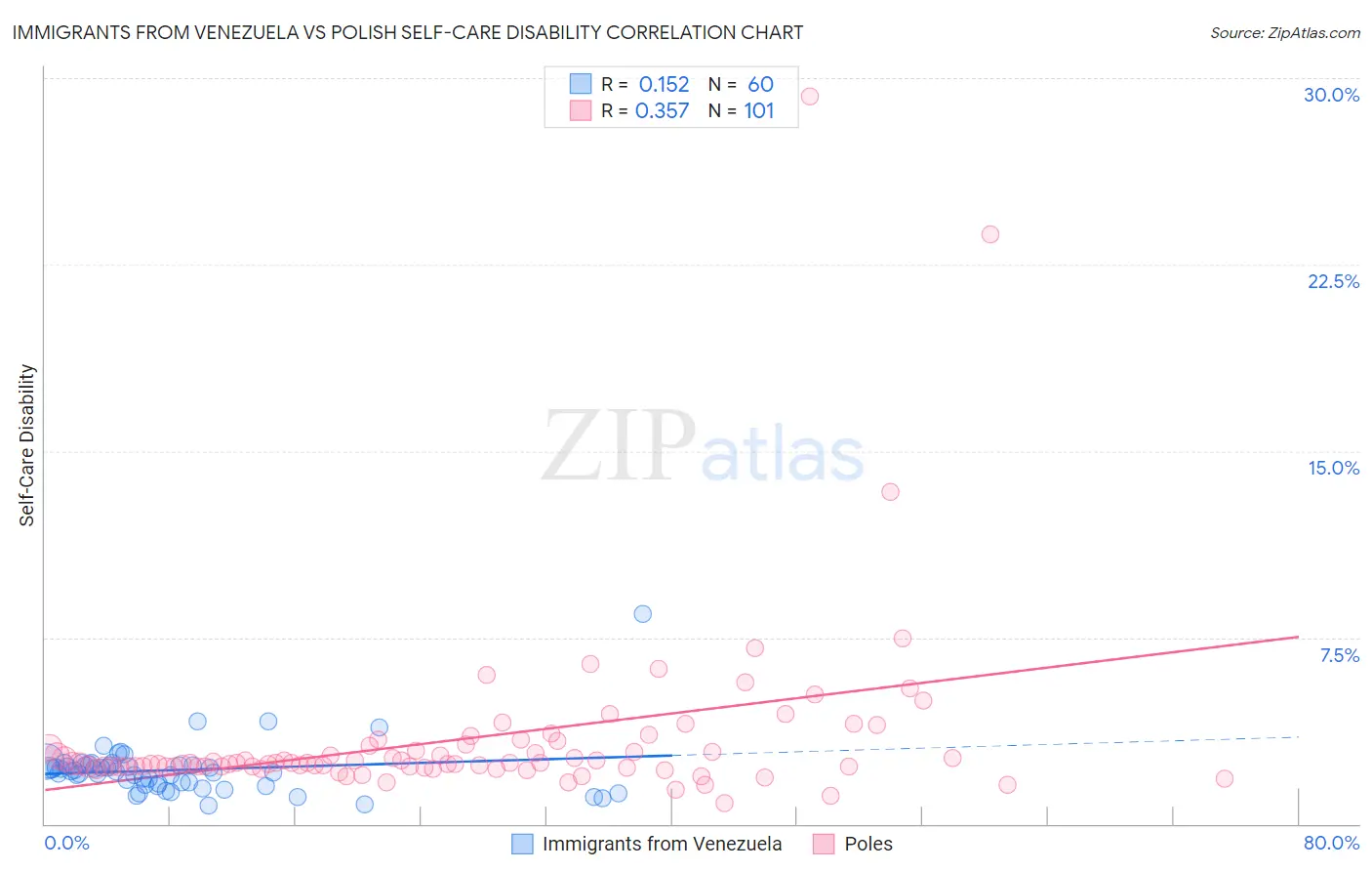 Immigrants from Venezuela vs Polish Self-Care Disability