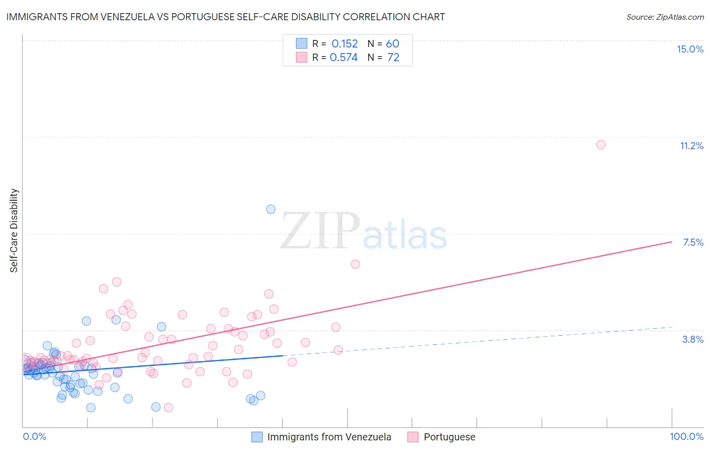 Immigrants from Venezuela vs Portuguese Self-Care Disability