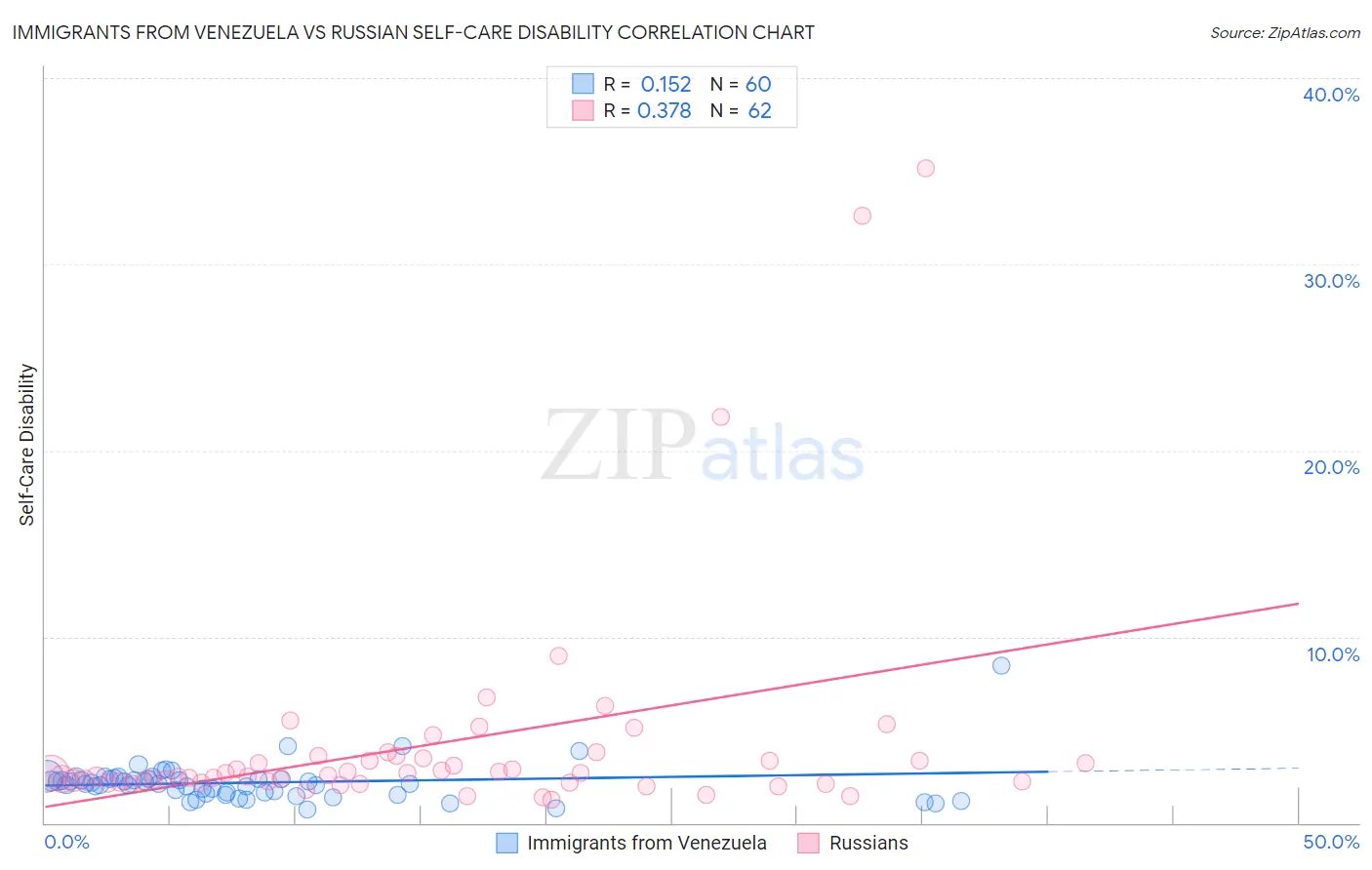 Immigrants from Venezuela vs Russian Self-Care Disability