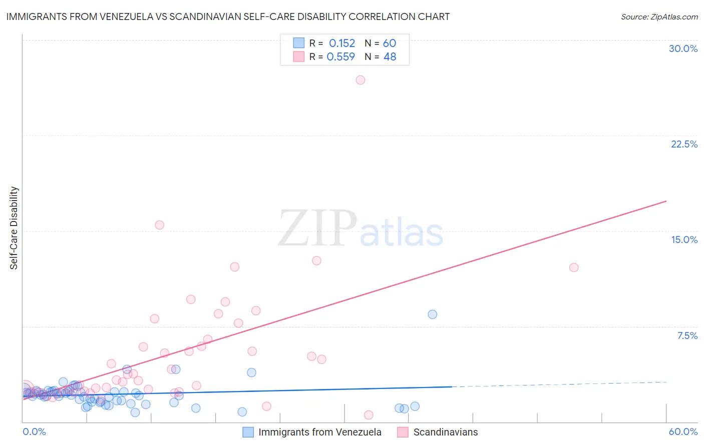 Immigrants from Venezuela vs Scandinavian Self-Care Disability