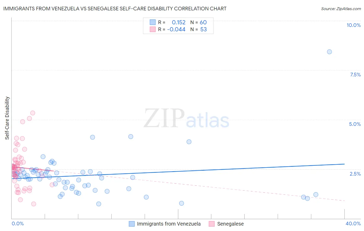 Immigrants from Venezuela vs Senegalese Self-Care Disability