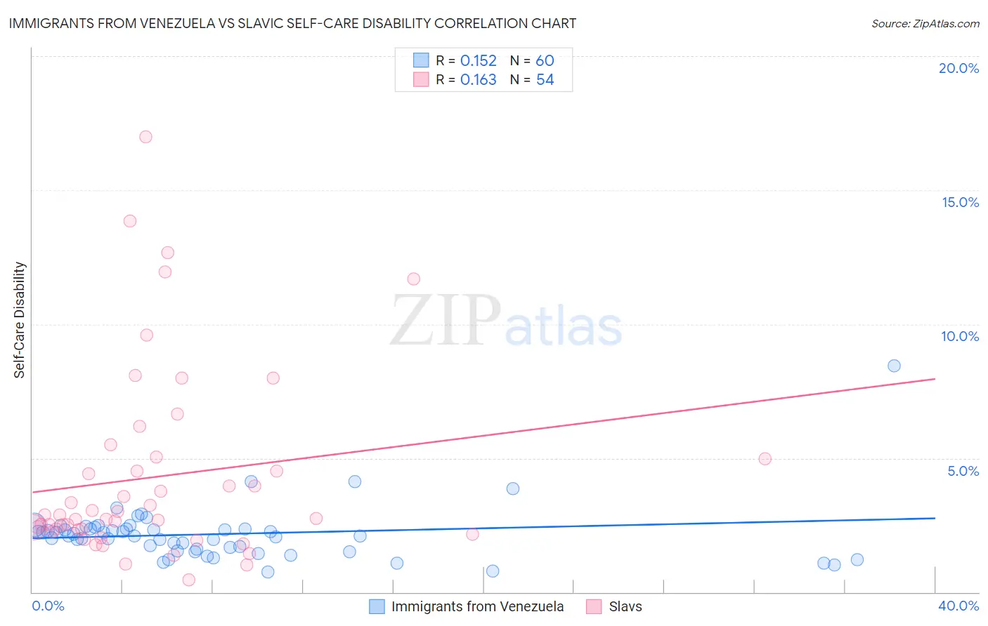 Immigrants from Venezuela vs Slavic Self-Care Disability