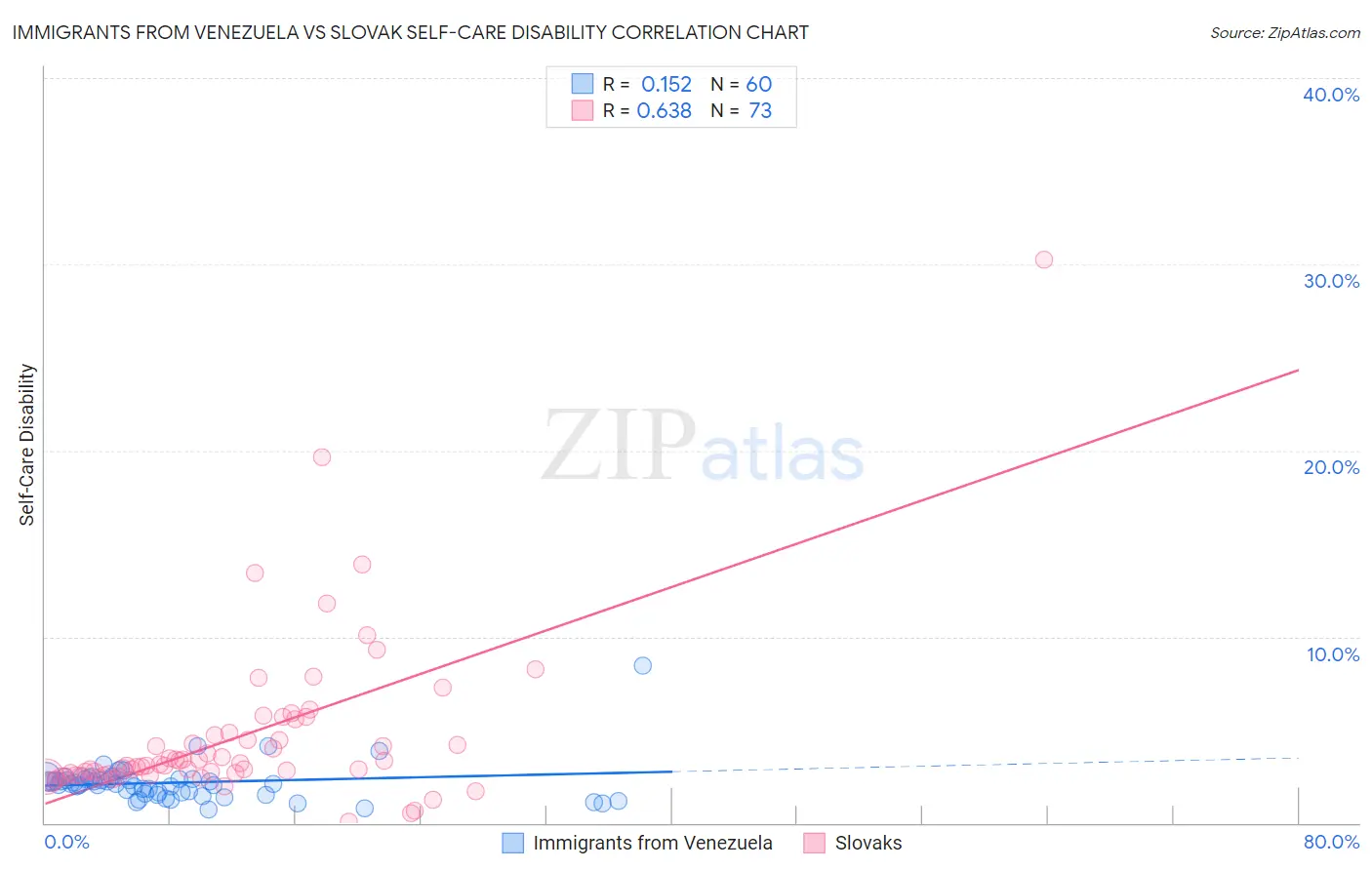 Immigrants from Venezuela vs Slovak Self-Care Disability