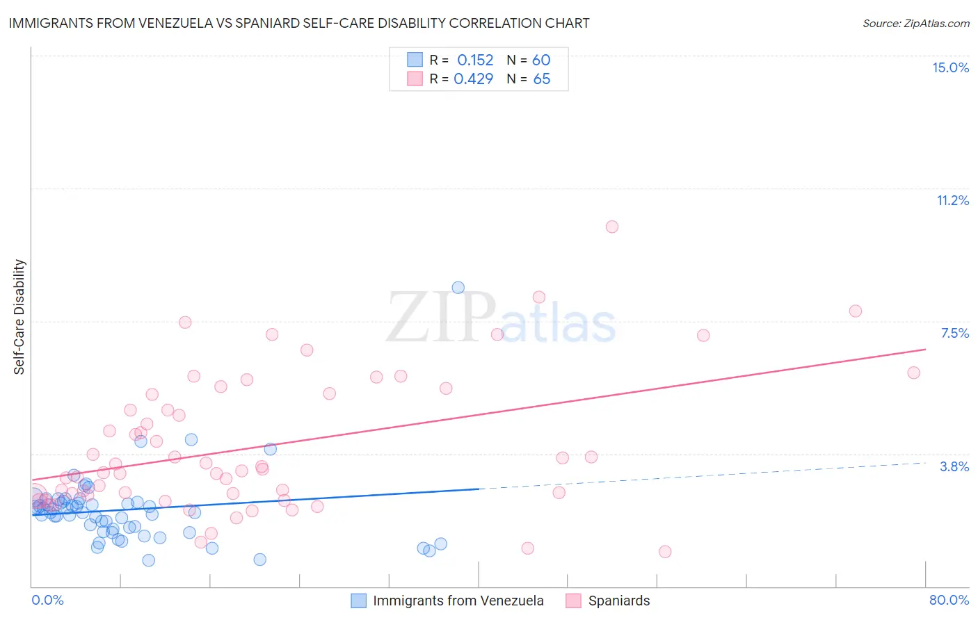 Immigrants from Venezuela vs Spaniard Self-Care Disability