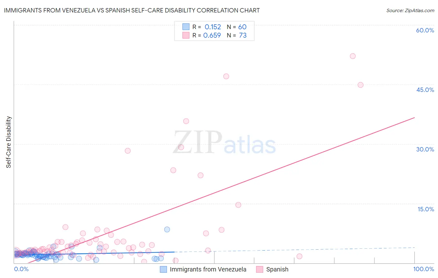 Immigrants from Venezuela vs Spanish Self-Care Disability